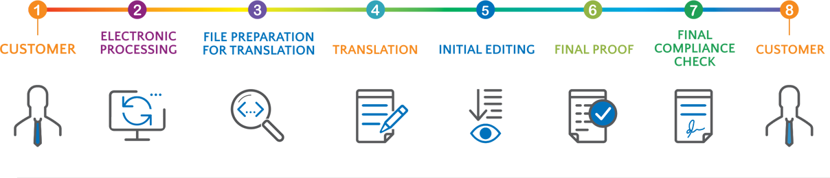 Translation Services processes