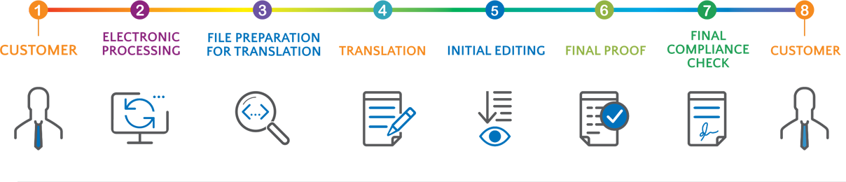 Process Timeline